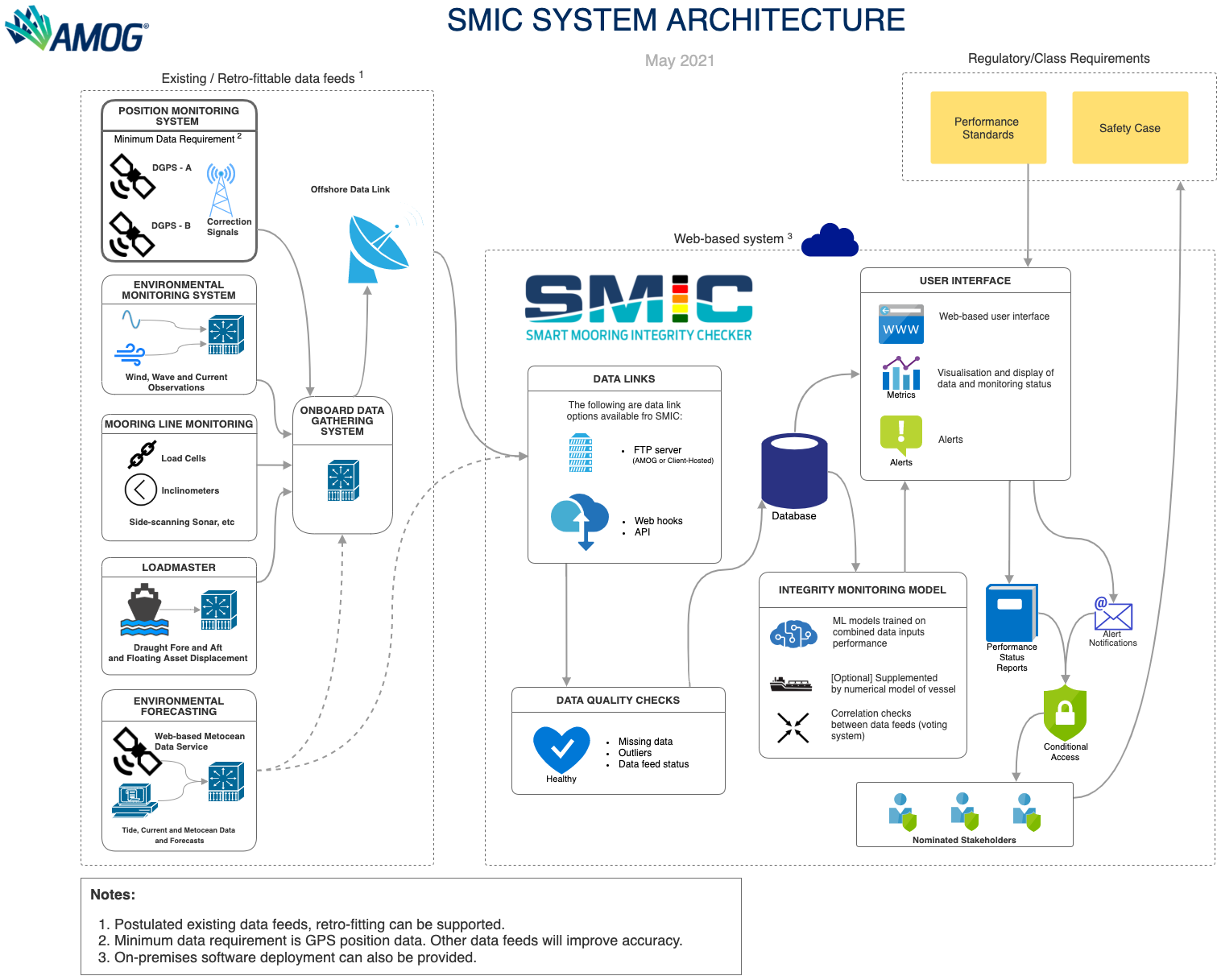 SMIC System Architecture