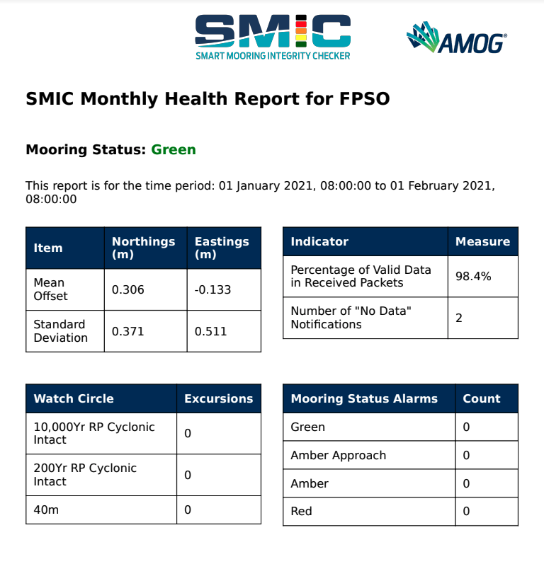 SMIC Monthly Health Report for FPSO