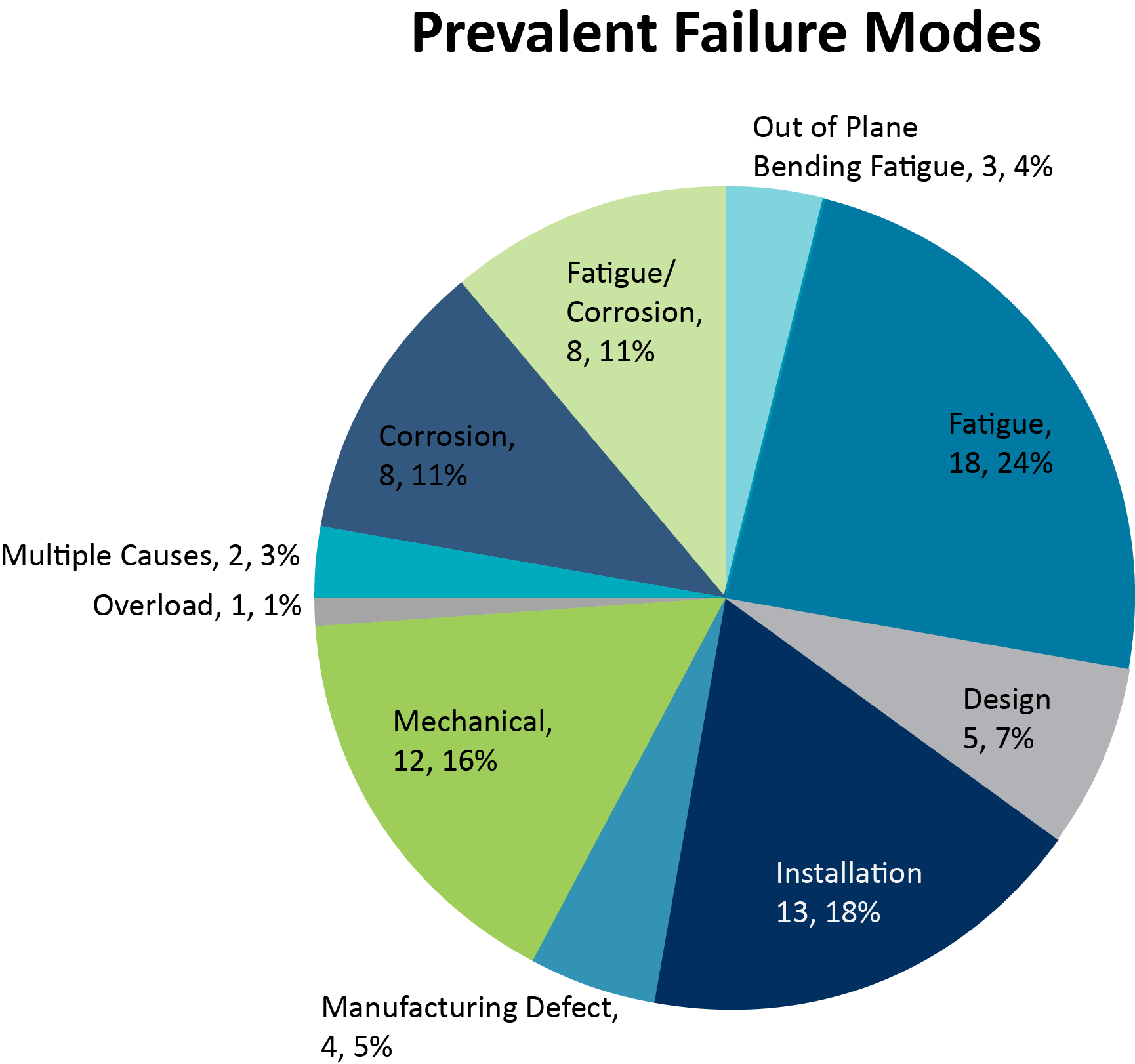 SMIC Pie Chart Prevalent Failure Modes