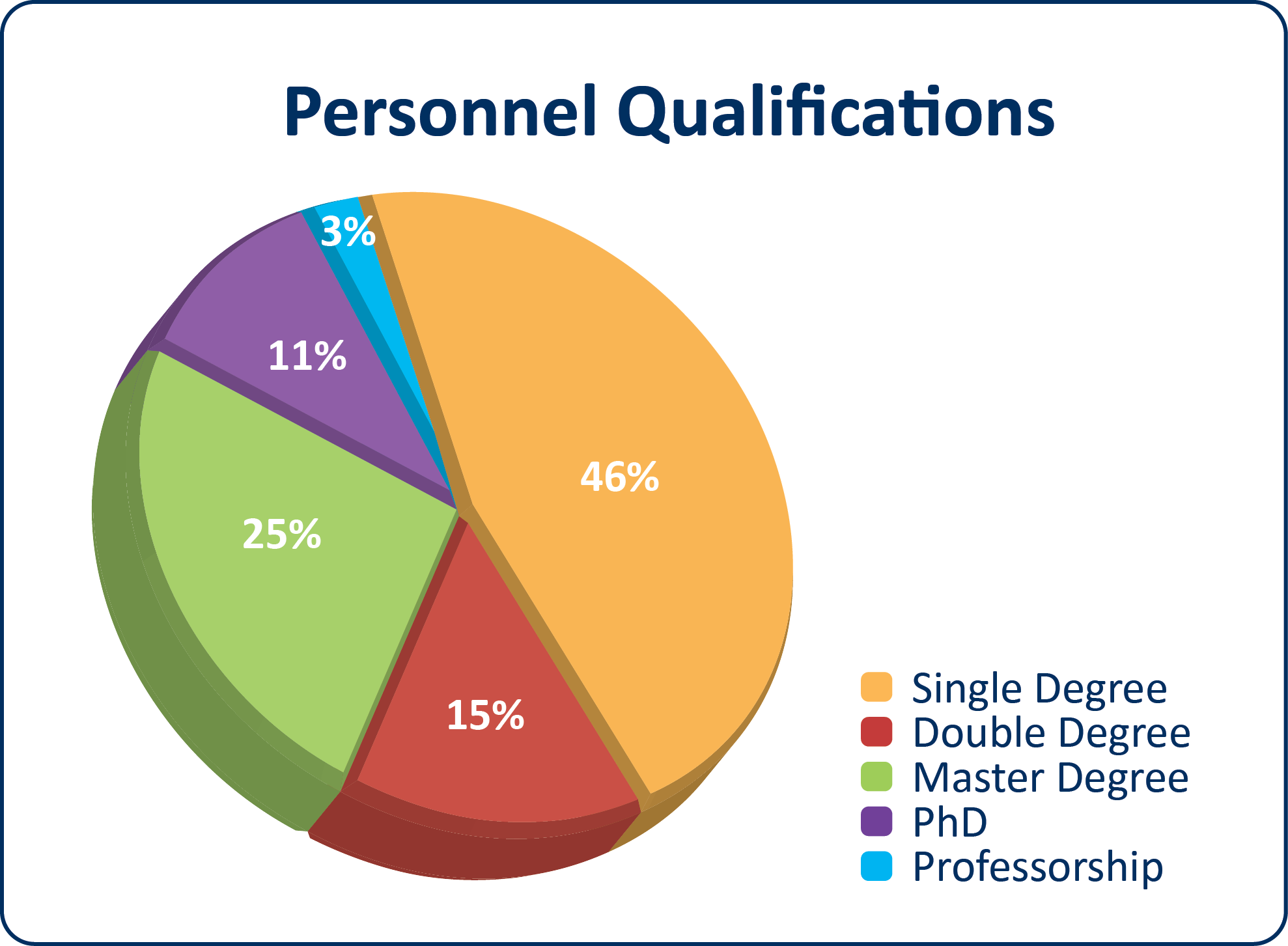 AMOG Qualifications Chart
