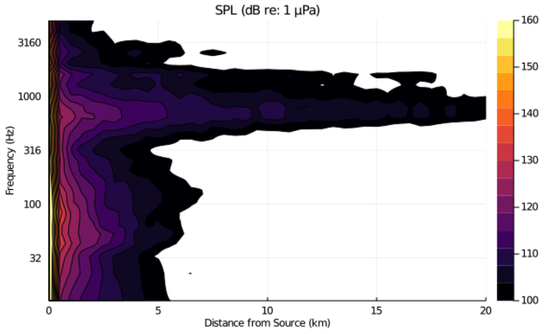 Hydro-Acoustic Modelling