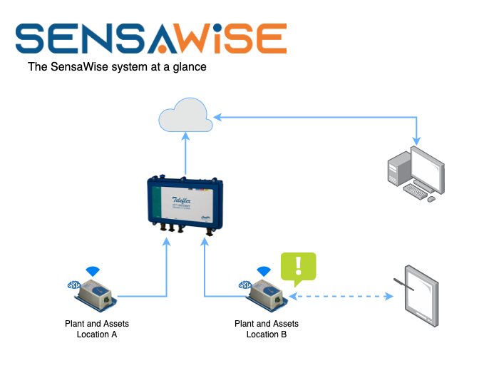 A2 SensaWise Architecture