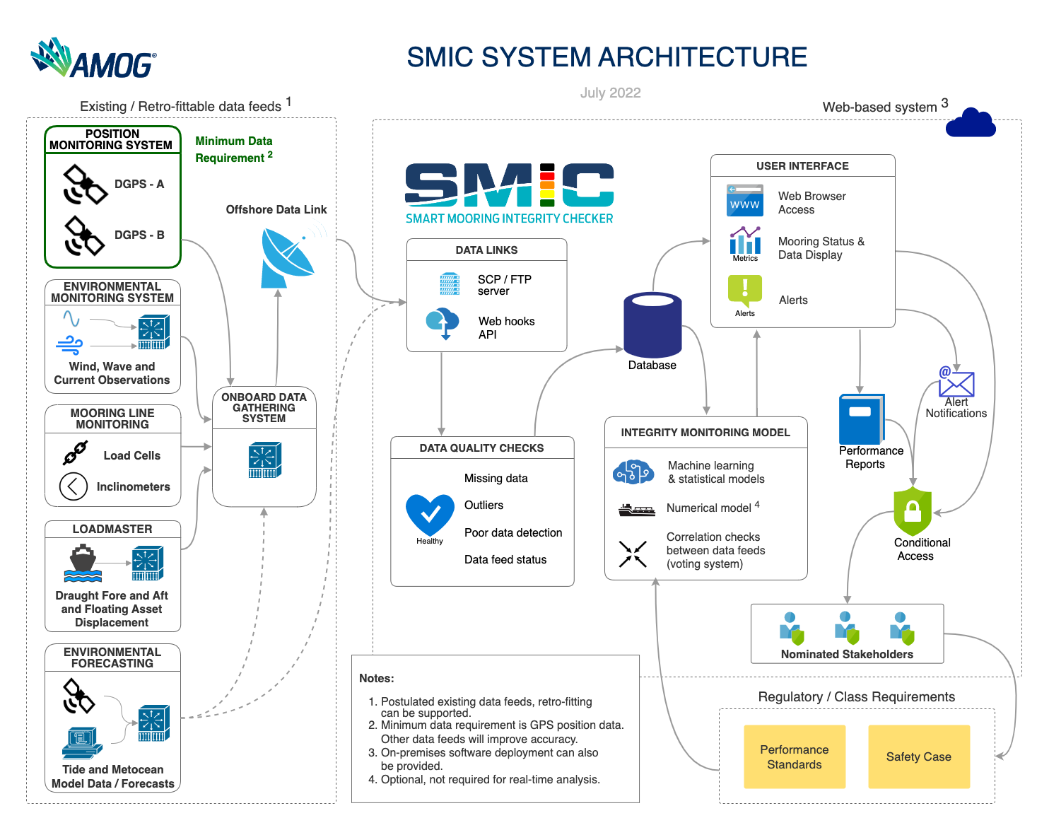 SMIC Software Architecture